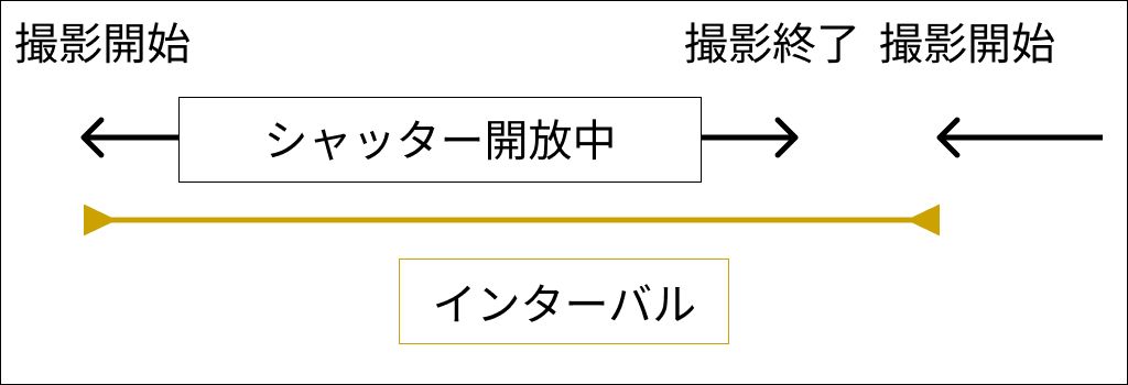インターバル