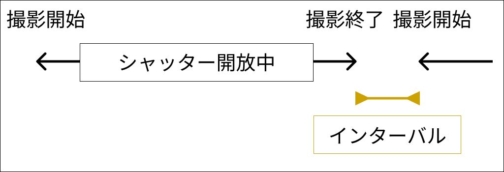 インターバル