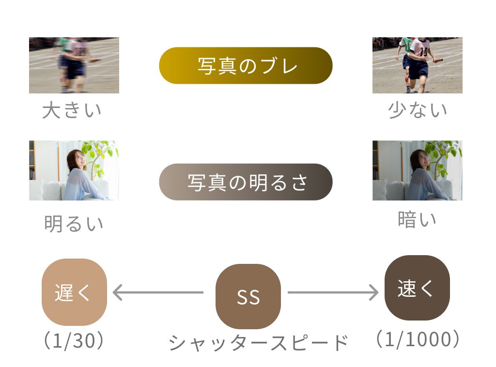 シャッタースピード
