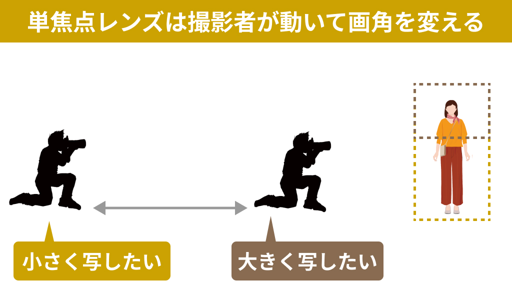 単焦点レンズの使い方