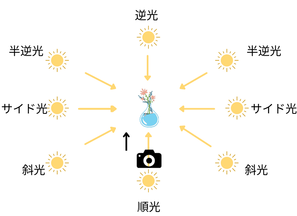 光の方向