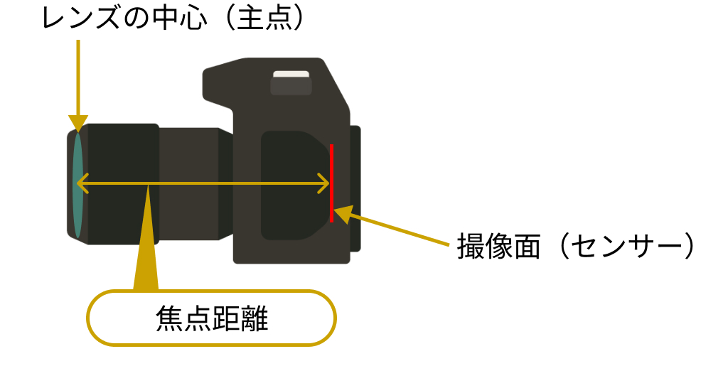 焦点距離とは