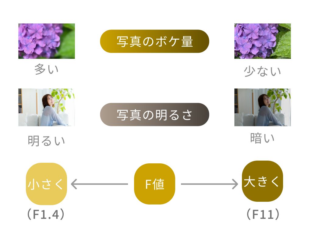 F値の関係