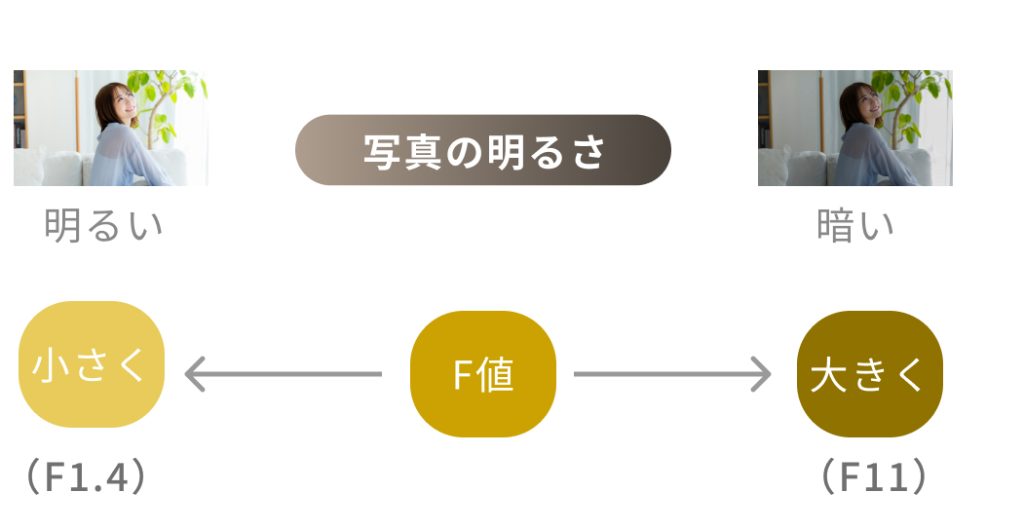 F値と明るさ