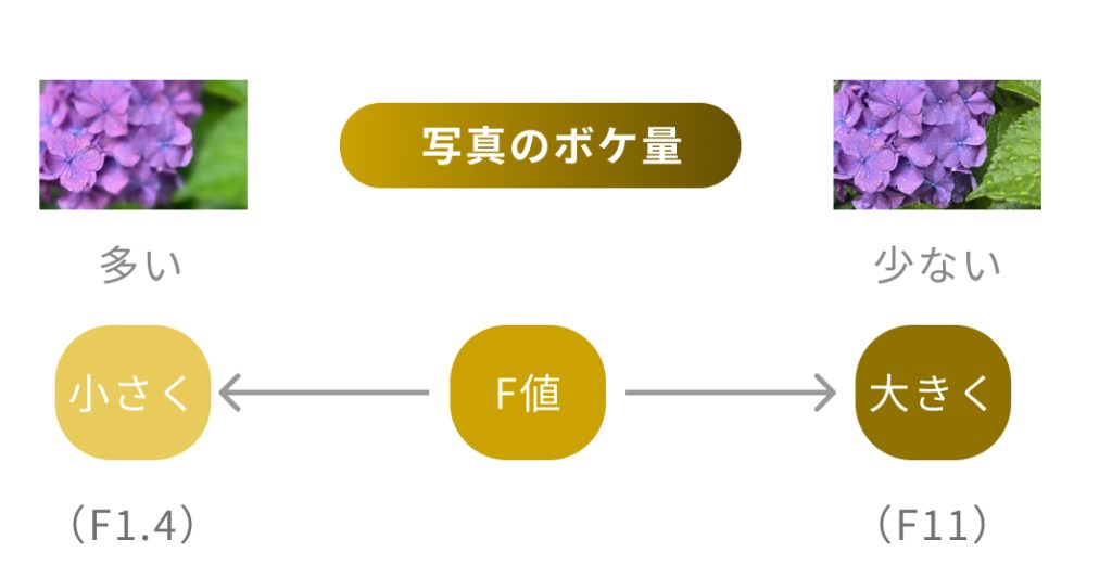 F値とボケ