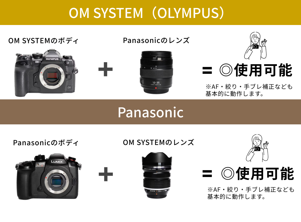 OM SYSTEM（OLYMPUS）とPanasonicのレンズは共通で使えるの？互換性をチェック！