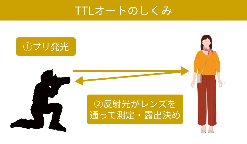 TTLオートの仕組み