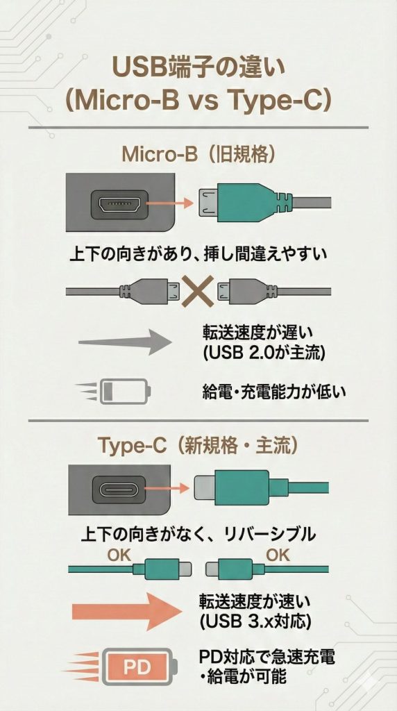 USB端子の違い