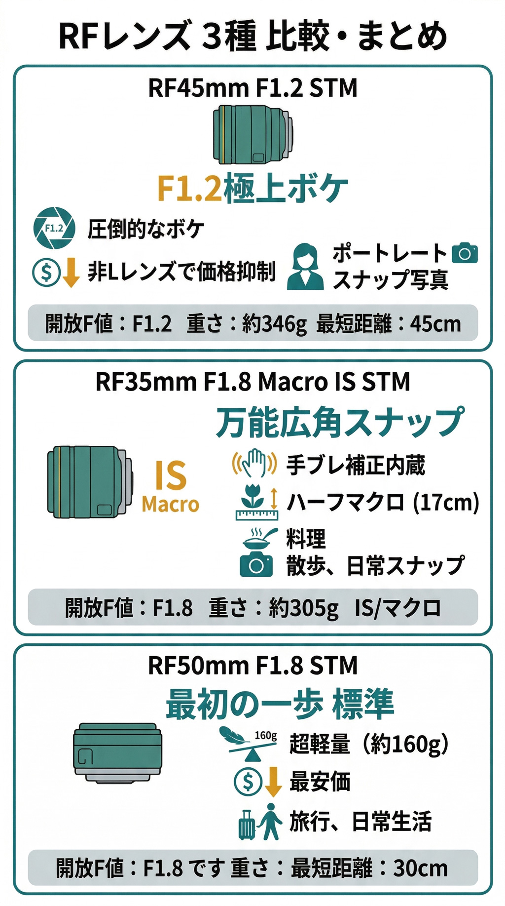 RF45mm F1.2・RF50mm F1.8・RF35mm F1.8 Macro主な違いのまとめ