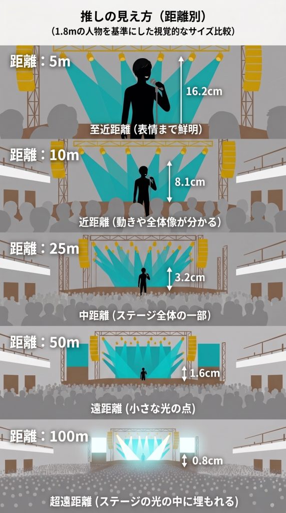 距離別推しのサイズ.