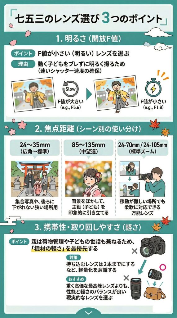 七五三のレンズ