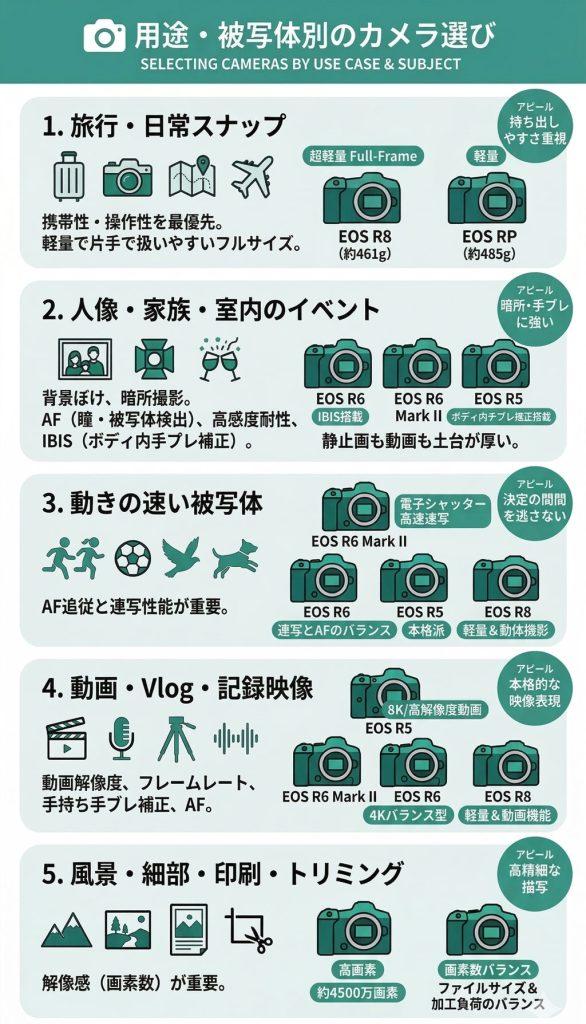 Canonフルサイズの選び方